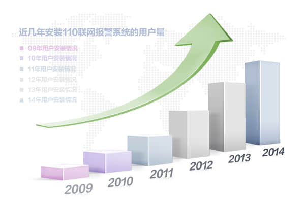 110聯(lián)網(wǎng)報(bào)警行業(yè)發(fā)展趨勢數(shù)據(jù)統(tǒng)計(jì)圖