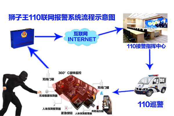 110聯(lián)網(wǎng)報(bào)警系統(tǒng)流程說明圖