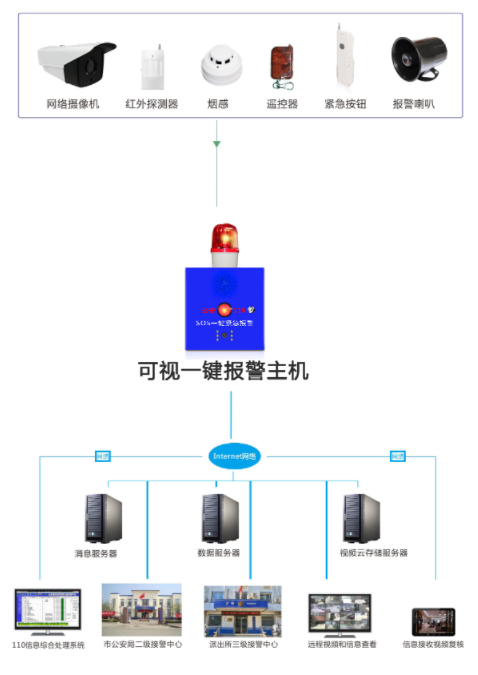 可視一鍵報(bào)警系統(tǒng)