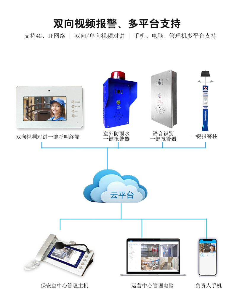 中心管理機(jī)一鍵報警系統(tǒng)圖